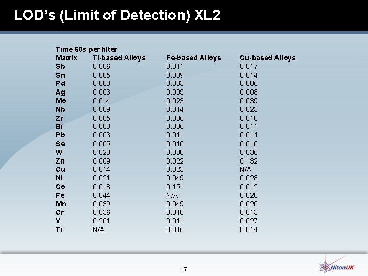 LOD’s (Limit of Detection) XL 2 Time 60 s per filter Matrix Ti-based Alloys