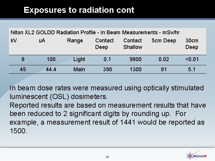 Exposures to radiation cont Niton XL 2 GOLDD Radiation Profile In Beam Measurements m.