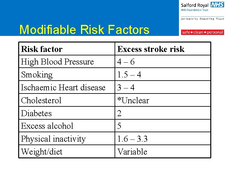 Modifiable Risk Factors Risk factor High Blood Pressure Smoking Ischaemic Heart disease Cholesterol Diabetes