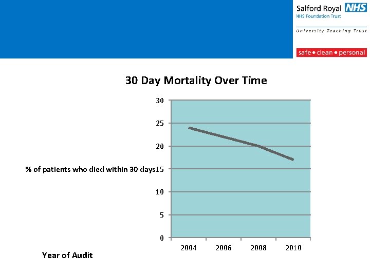 30 Day Mortality Over Time 30 25 20 % of patients who died within
