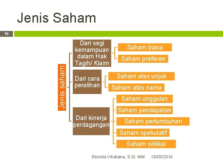 Jenis Saham Jenis saham 16 Dari segi kemampuan dalam Hak Tagih/ Klaim Dari cara