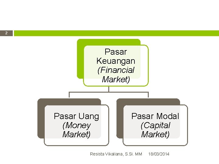 2 Pasar Keuangan (Financial Market) Pasar Uang (Money Market) Pasar Modal (Capital Market) Resista