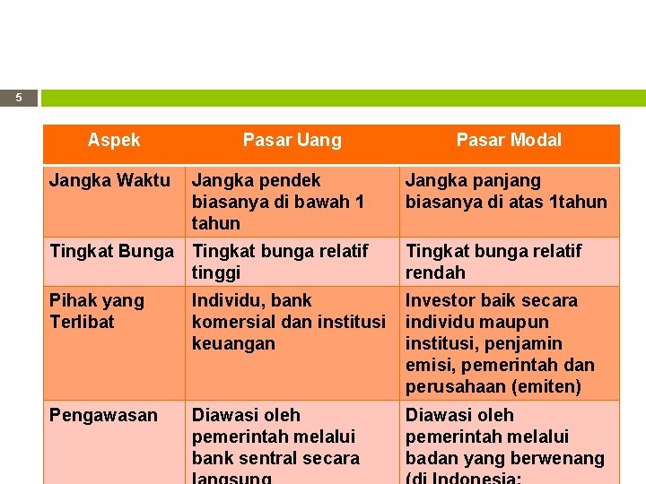 5 Aspek Pasar Uang Pasar Modal Jangka Waktu Jangka pendek biasanya di bawah 1