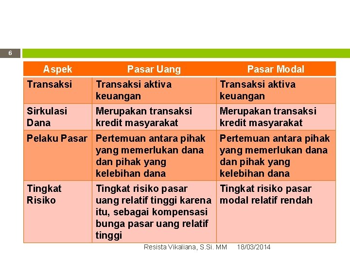 6 Aspek Pasar Uang Pasar Modal Transaksi aktiva keuangan Sirkulasi Dana Merupakan transaksi kredit