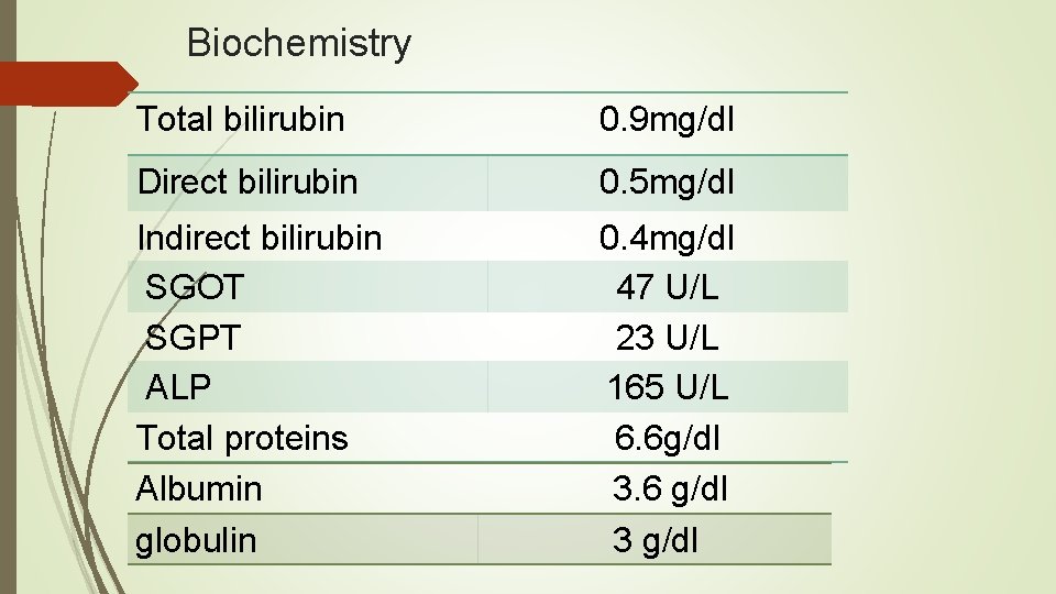 Biochemistry Total bilirubin 0. 9 mg/dl Direct bilirubin 0. 5 mg/dl Indirect bilirubin SGOT