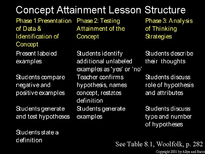 Concept Attainment Lesson Structure See Table 8. 1, Woolfolk, p. 282 Copyright 2001 byby