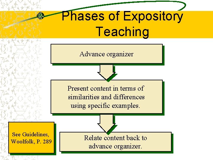 Phases of Expository Teaching Advance organizer Present content in terms of similarities and differences