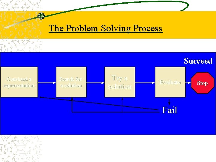 The Problem Solving Process Succeed Construct a representation Search for a solution Try a