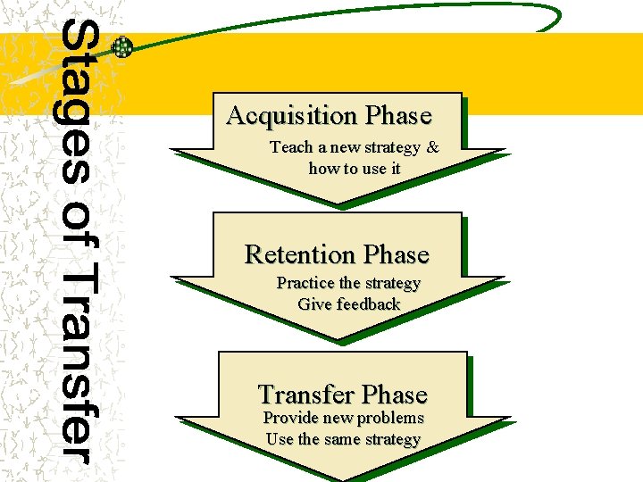 Acquisition Phase Teach a new strategy & how to use it Retention Phase Practice