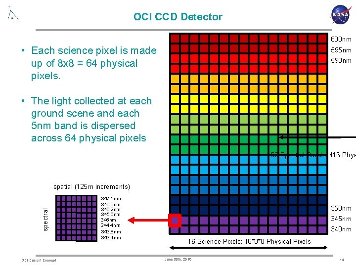 OCI CCD Detector 600 nm • Each science pixel is made up of 8