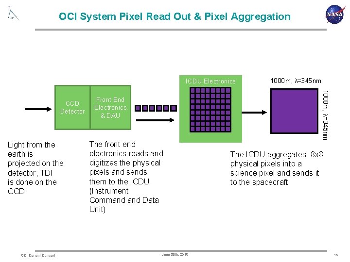 OCI System Pixel Read Out & Pixel Aggregation ICDU Electronics Light from the earth