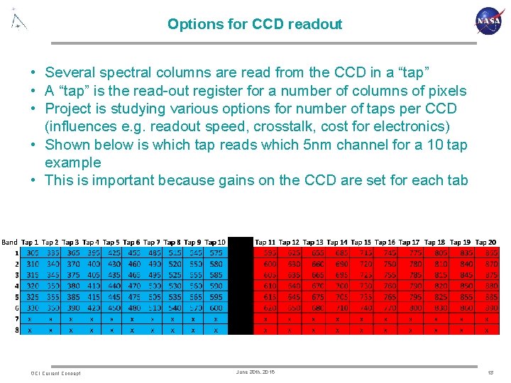Options for CCD readout • Several spectral columns are read from the CCD in
