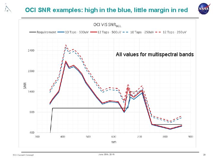 OCI SNR examples: high in the blue, little margin in red All values for