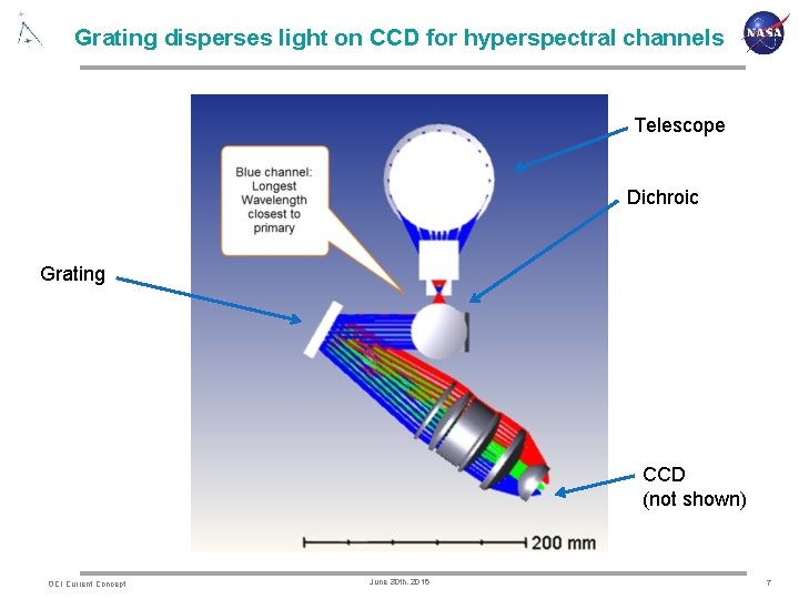 Grating disperses light on CCD for hyperspectral channels Telescope Dichroic Grating CCD (not shown)