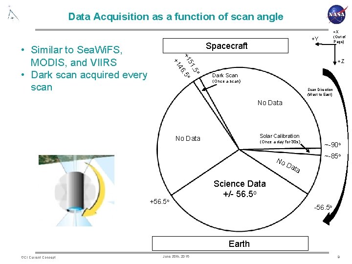 Data Acquisition as a function of scan angle Spacecraft o o . 5 46