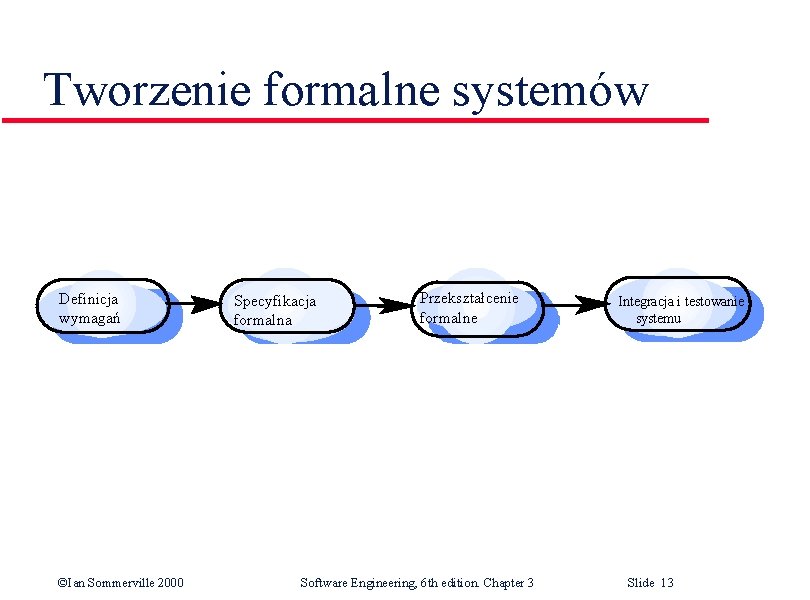 Tworzenie formalne systemów Definicja wymagań ©Ian Sommerville 2000 Specyfikacja formalna Przekształcenie formalne Software Engineering,