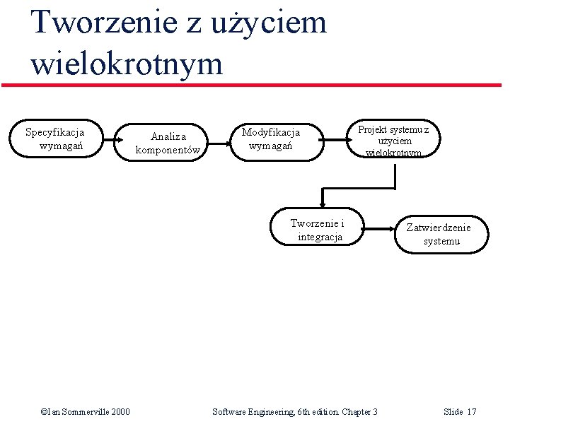 Tworzenie z użyciem wielokrotnym Specyfikacja wymagań Analiza komponentów Modyfikacja wymagań Projekt systemu z użyciem