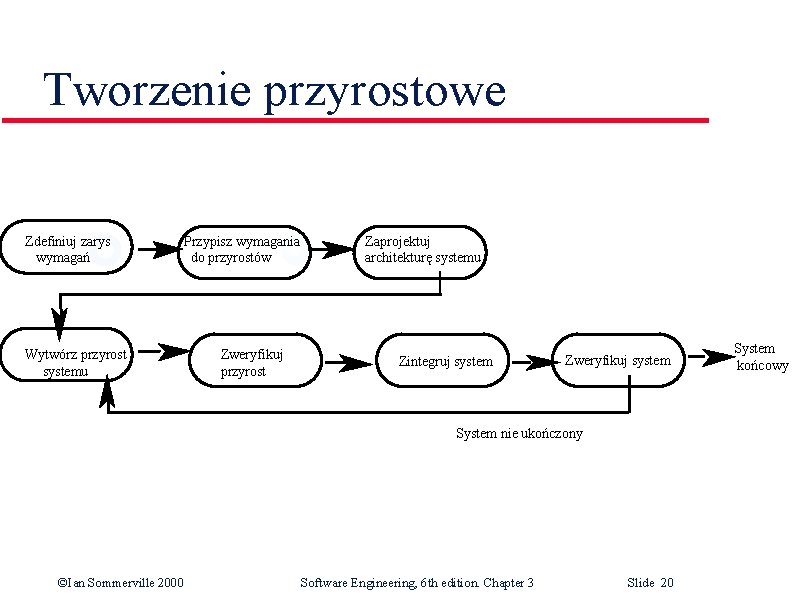 Tworzenie przyrostowe Zdefiniuj zarys wymagań Przypisz wymagania do przyrostów Wytwórz przyrost systemu Zweryfikuj przyrost