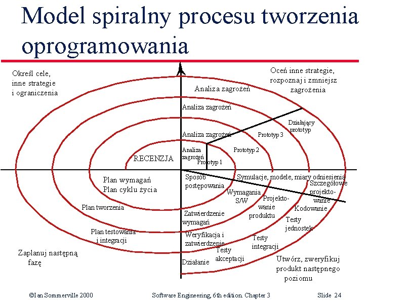 Model spiralny procesu tworzenia oprogramowania Określ cele, inne strategie i ograniczenia Oceń inne strategie,
