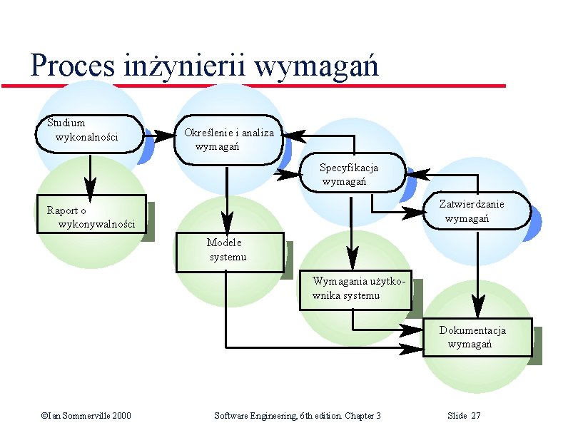 Proces inżynierii wymagań Studium wykonalności Określenie i analiza wymagań Specyfikacja wymagań Zatwierdzanie wymagań Raport