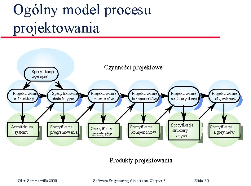 Ogólny model procesu projektowania Specyfikacja wymagań Projektowanie architektury Architektura systemu Specyfikowanie abstrakcyjne Specyfikacja programowania