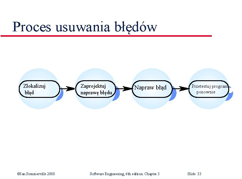 Proces usuwania błędów Zlokalizuj błąd ©Ian Sommerville 2000 Zaprojektuj naprawę błędu Naprawbłąd Napraw w