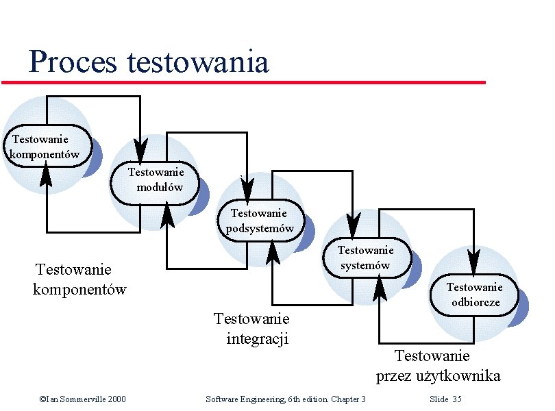 Proces testowania Testowanie komponentów Testowanie modułów Testowanie podsystemów Testowanie komponentów Testowanie odbiorcze Testowanie integracji