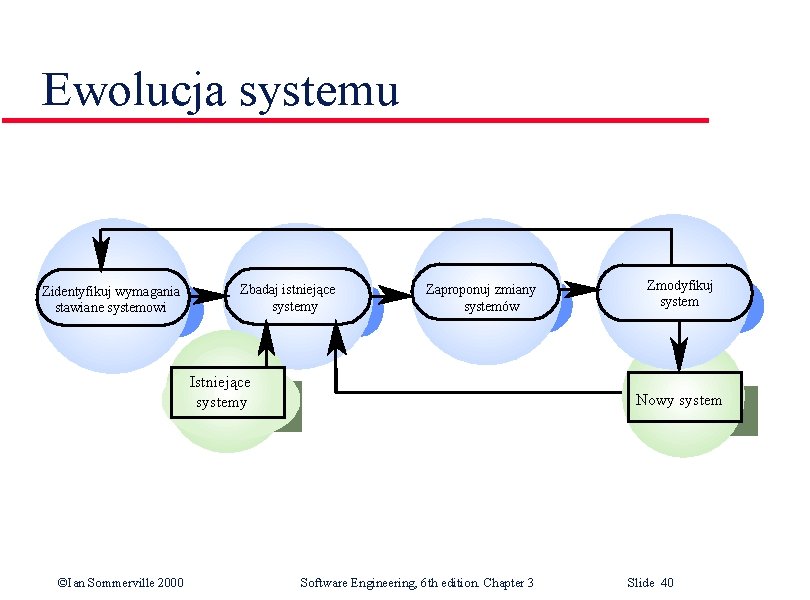 Ewolucja systemu Zidentyfikuj wymagania stawiane systemowi Zbadaj istniejące systemy Zaproponuj zmiany systemów Istniejące systemy