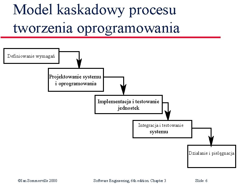 Model kaskadowy procesu tworzenia oprogramowania Definiowanie wymagań Projektowanie systemu i oprogramowania Implementacja i testowanie