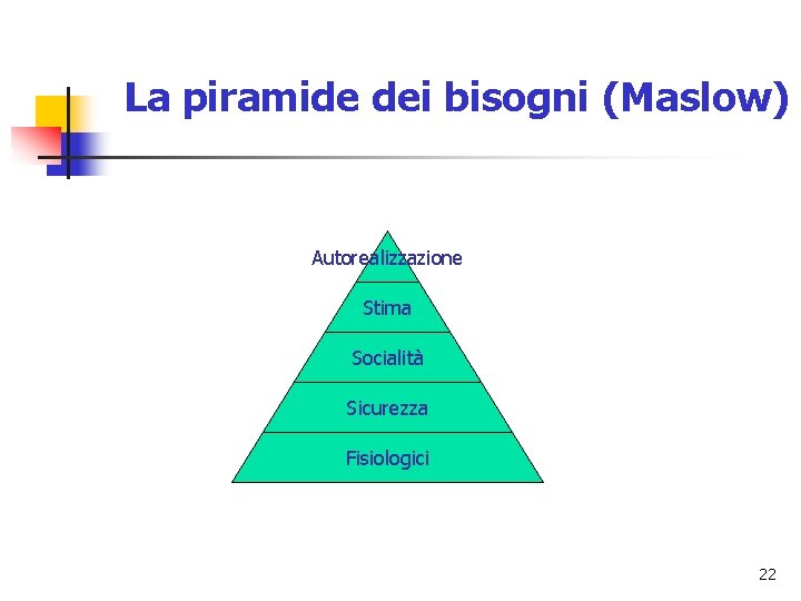 La piramide dei bisogni (Maslow) Autorealizzazione Stima Socialità Sicurezza Fisiologici 22 