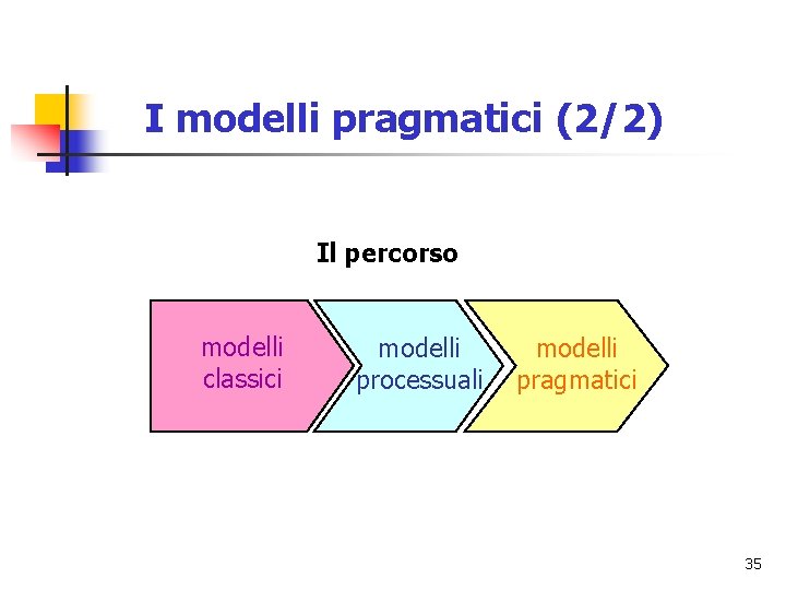 I modelli pragmatici (2/2) Il percorso modelli classici modelli processuali modelli pragmatici 35 