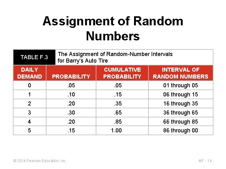 Assignment of Random Numbers TABLE F. 3 The Assignment of Random-Number Intervals for Barry’s