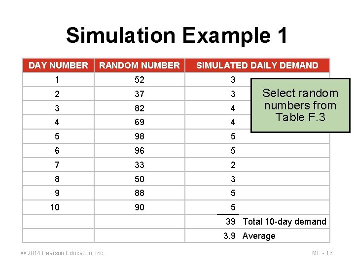 Simulation Example 1 DAY NUMBER RANDOM NUMBER SIMULATED DAILY DEMAND 1 52 3 2