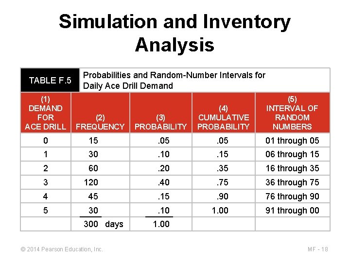 Simulation and Inventory Analysis TABLE F. 5 (1) DEMAND FOR ACE DRILL Probabilities and