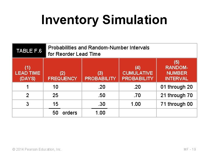 Inventory Simulation TABLE F. 6 (1) LEAD TIME (DAYS) Probabilities and Random-Number Intervals for