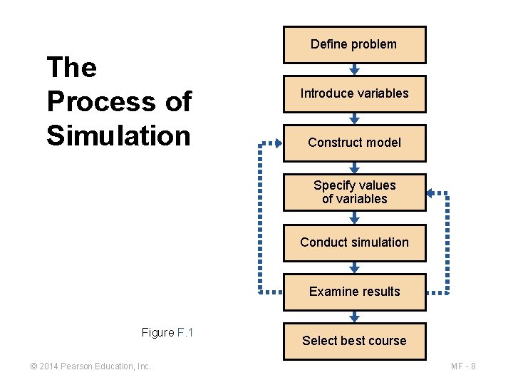 Define problem The Process of Simulation Introduce variables Construct model Specify values of variables