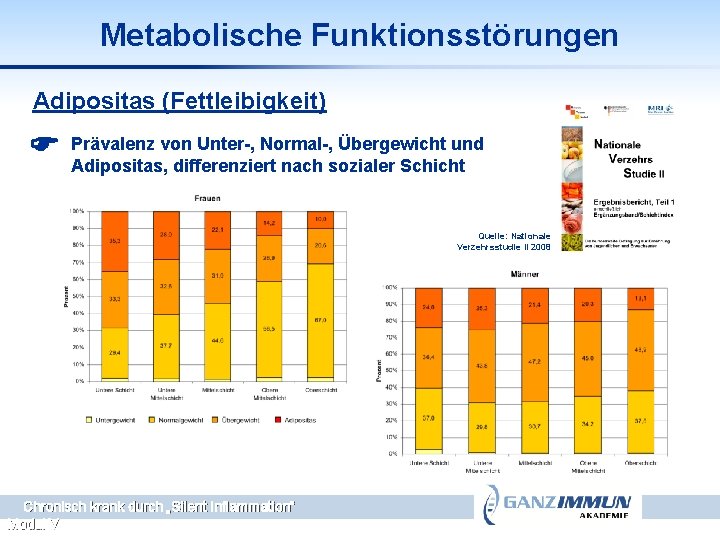 Metabolische Funktionsstörungen Adipositas (Fettleibigkeit) Prävalenz von Unter-, Normal-, Übergewicht und Adipositas, differenziert nach sozialer