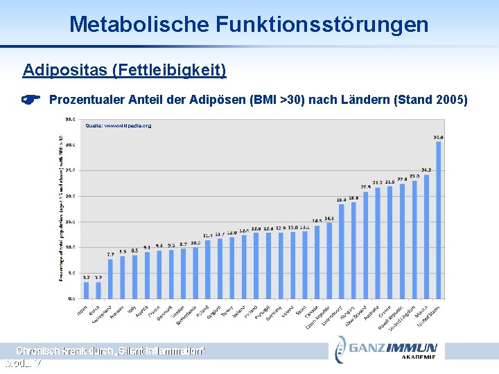 Metabolische Funktionsstörungen Adipositas (Fettleibigkeit) Prozentualer Anteil der Adipösen (BMI >30) nach Ländern (Stand 2005)