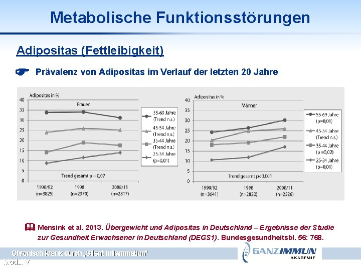 Metabolische Funktionsstörungen Adipositas (Fettleibigkeit) Prävalenz von Adipositas im Verlauf der letzten 20 Jahre Mensink
