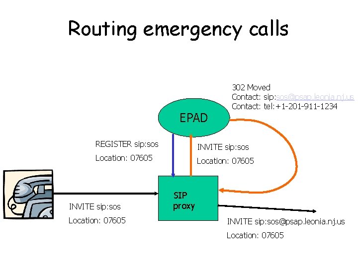 Routing emergency calls EPAD 302 Moved Contact: sip: sos@psap. leonia. nj. us Contact: tel: