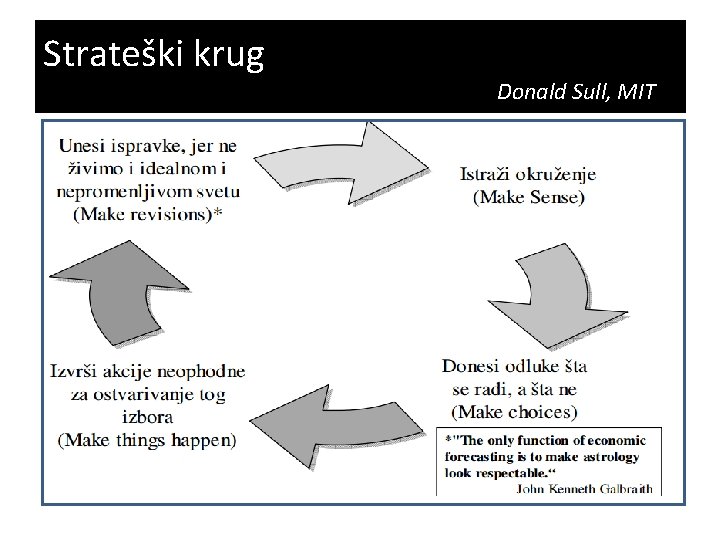 Strateški krug Donald Sull, MIT 