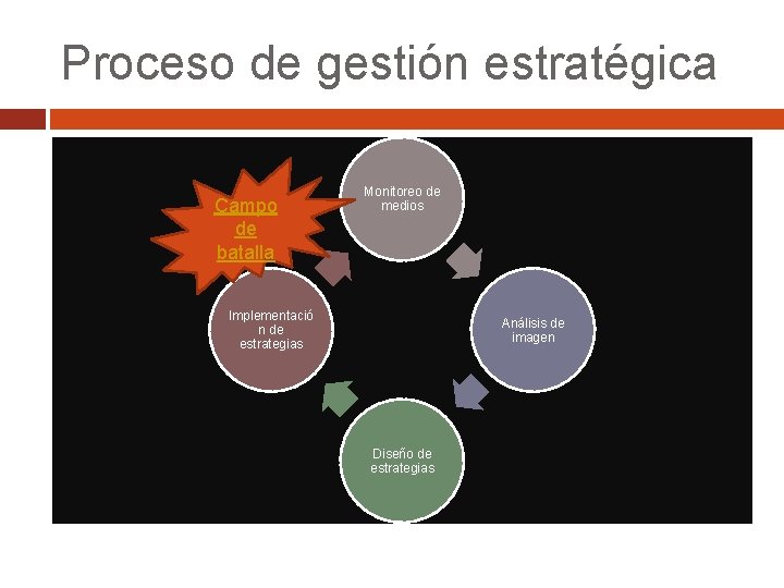 Proceso de gestión estratégica Campo de batalla Monitoreo de medios Implementació n de estrategias