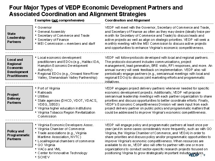 Four Major Types of VEDP Economic Development Partners and Associated Coordination and Alignment Strategies