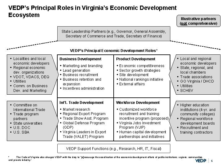 VEDP’s Principal Roles in Virginia’s Economic Development Ecosystem Illustrative partners (not comprehensive) State Leadership