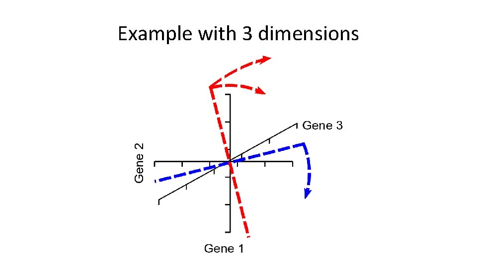 Example with 3 dimensions Example with 3 dimensions