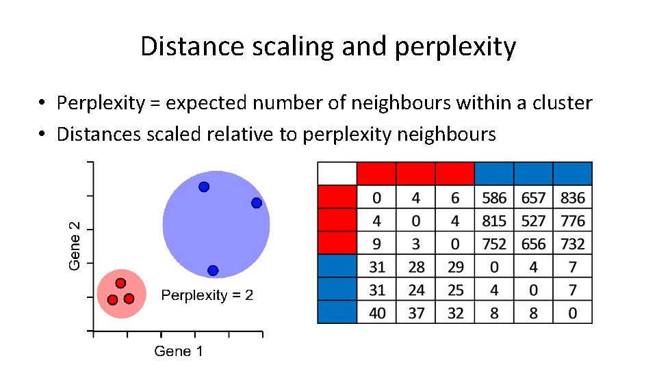 Distance scaling and perplexity • Perplexity = expected number of neighbours within a cluster Distance scaling and perplexity • Perplexity = expected number of neighbours within a cluster