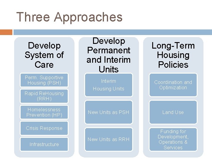 Three Approaches Develop System of Care Perm. Supportive Housing (PSH) Rapid Re. Housing (RRH)