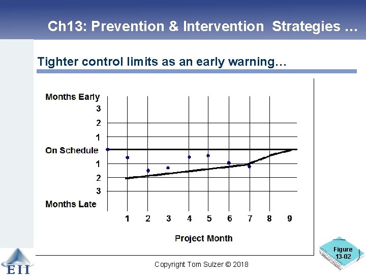 Ch 13: Prevention & Intervention Strategies … Tighter control limits as an early warning…