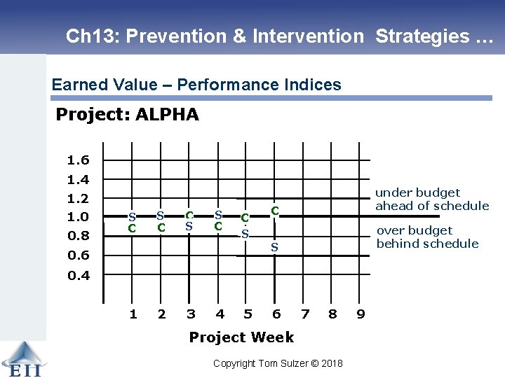 Ch 13: Prevention & Intervention Strategies … Earned Value – Performance Indices Project: ALPHA