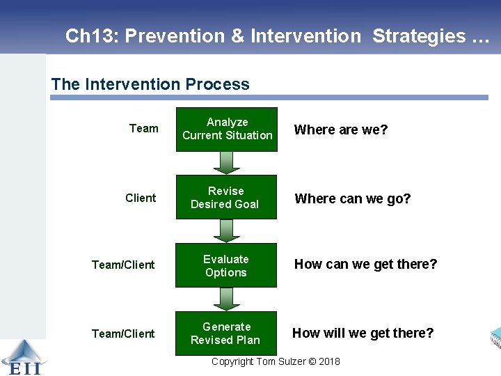 Ch 13: Prevention & Intervention Strategies … The Intervention Process Team Analyze Current Situation